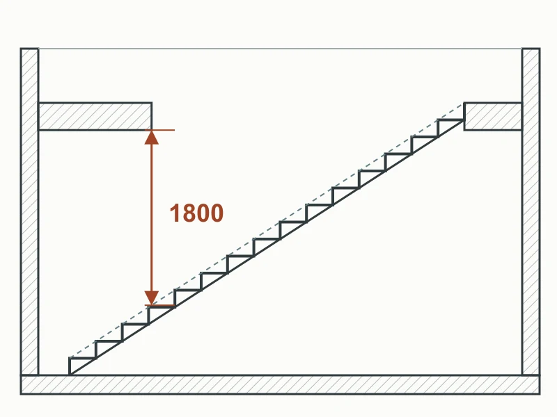 Section of a straight stair reaching an upper landing, with a vertical clearance line beneath the edge of the floor opening.