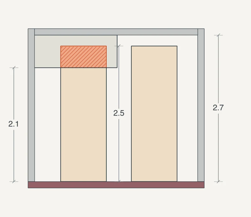 A section shows a 2.5-metre cupboard intersecting the 2.1-metre ceiling box on the left, with the overlap hatched orange; the right cupboard stands below a 2.7-metre ceiling.
